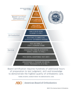 American Board of Orthodontics pyramid